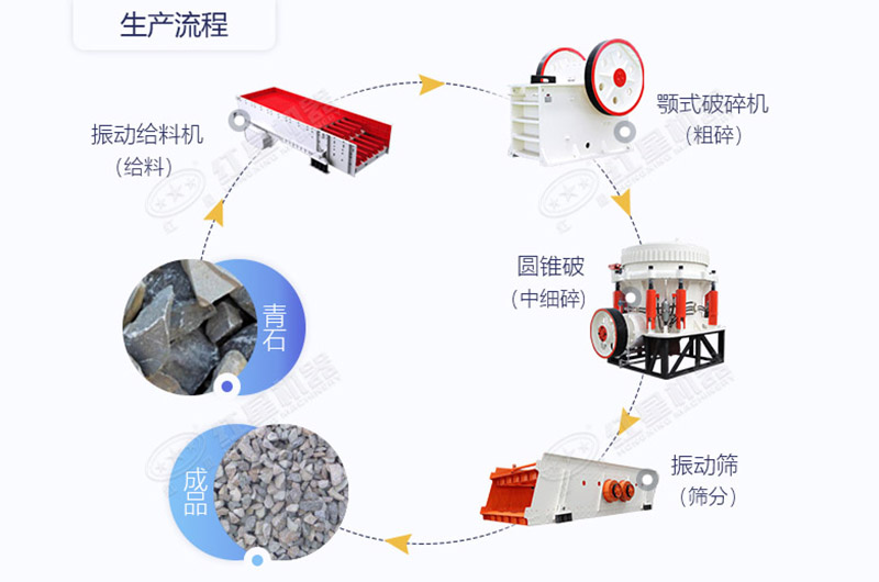 青石破碎生產(chǎn)線