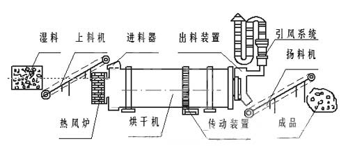 河沙烘干機