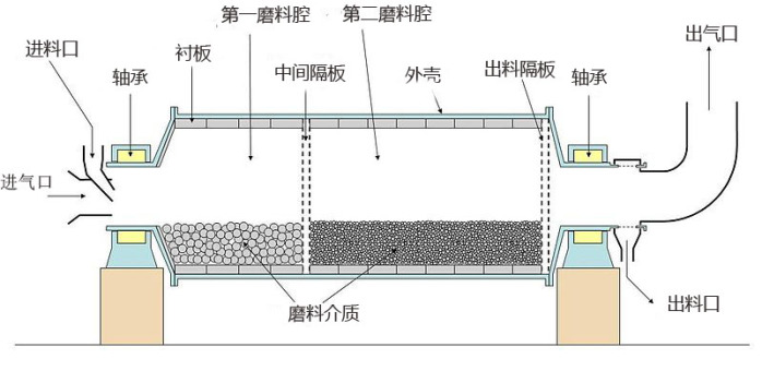 水煤漿球磨機(jī)結(jié)構(gòu)圖