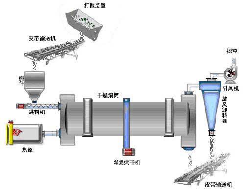 煤炭干燥機(jī)原理