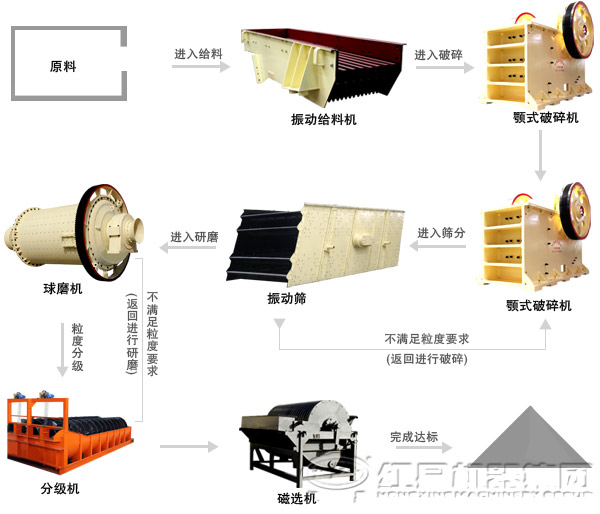 鐵礦粉磁選機(jī)工藝流程