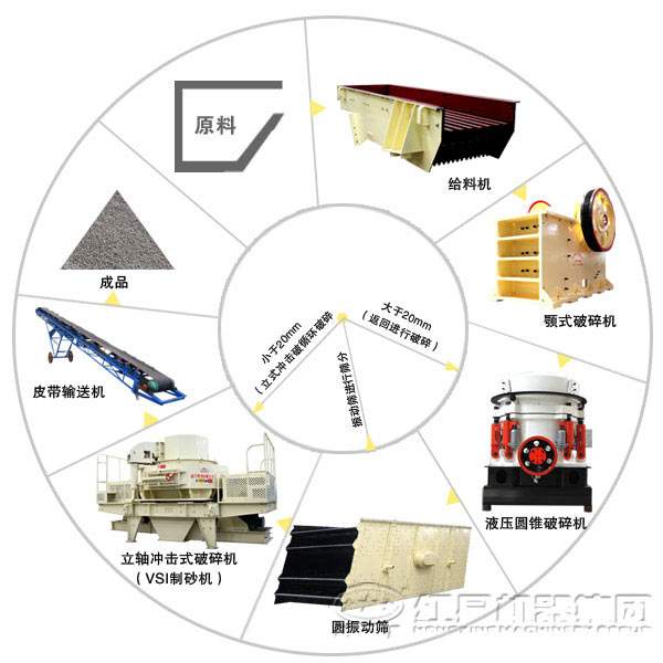 干式新型制砂生產(chǎn)線