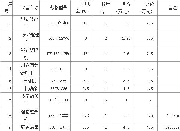 石英砂選礦設(shè)備清單