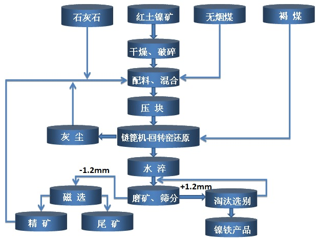 紅土鎳礦回轉(zhuǎn)窯煅燒工藝