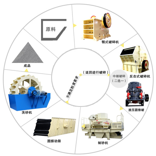 硬巖制砂設(shè)備組合