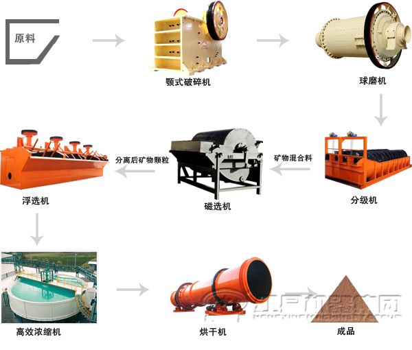 鉀長(zhǎng)石選礦工藝流程