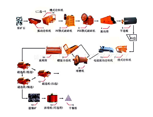 鉀長(zhǎng)石除鐵工藝流程