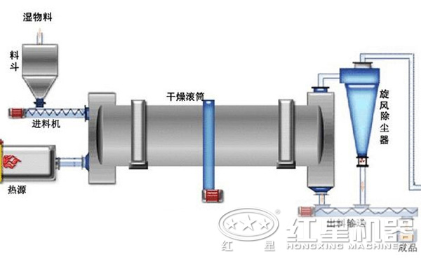 粉煤烘干機結(jié)構(gòu)