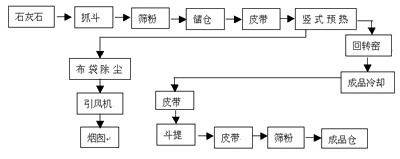 白灰回轉(zhuǎn)窯煅燒工藝