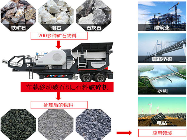 時產(chǎn)800噸車載移動破石機(jī)_石料破碎機(jī)使用范圍圖