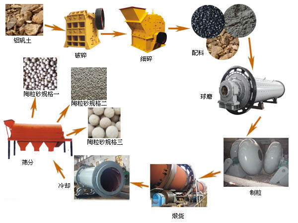 陶粒砂生產(chǎn)線設(shè)備