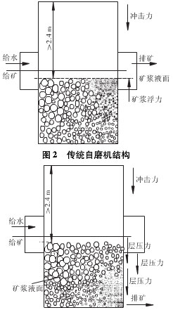 超細(xì)層壓自磨機與傳統(tǒng)超細(xì)自磨機