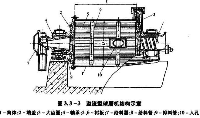 溢流性磨機(jī)結(jié)構(gòu)示意圖