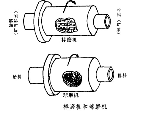 棒磨機(jī)和球磨機(jī)