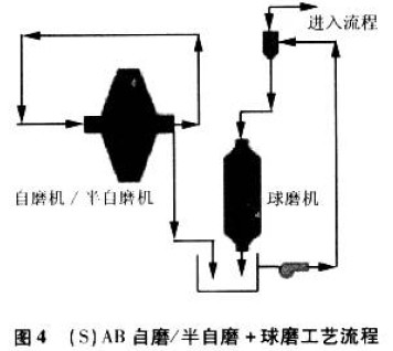 (S)AB自磨/半自磨+球磨工藝流程