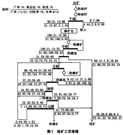 二段破碎、二段磨礦和三段磁選的工藝流程