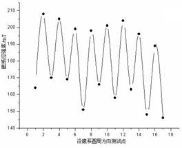 170mm極寬時磁場分布曲線 