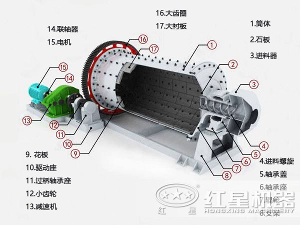 礦渣球磨機(jī)結(jié)構(gòu)