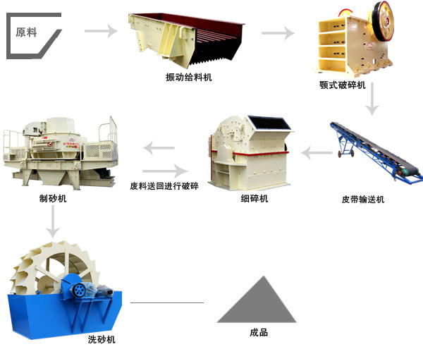 風(fēng)化沙制砂機(jī)生產(chǎn)線