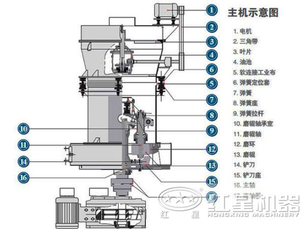 新型雷蒙磨機(jī)結(jié)構(gòu)