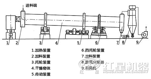 脫硫石膏烘干機結(jié)構(gòu)