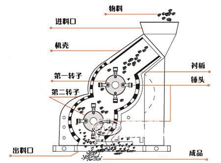 雙式破碎機結(jié)構(gòu)圖