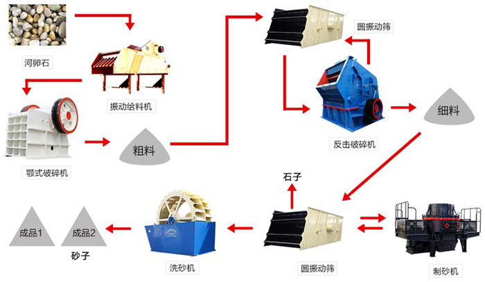 河卵石生產(chǎn)線簡易流程圖