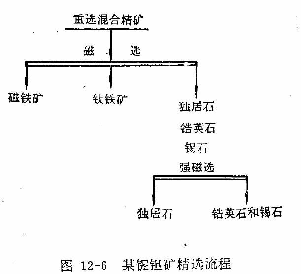 礦選流程