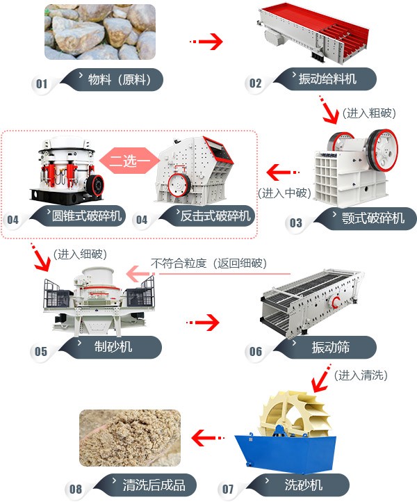 石料破碎生產(chǎn)線簡(jiǎn)述