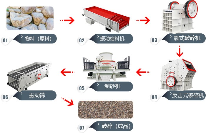 沙場(chǎng)用碎石機(jī)生產(chǎn)線