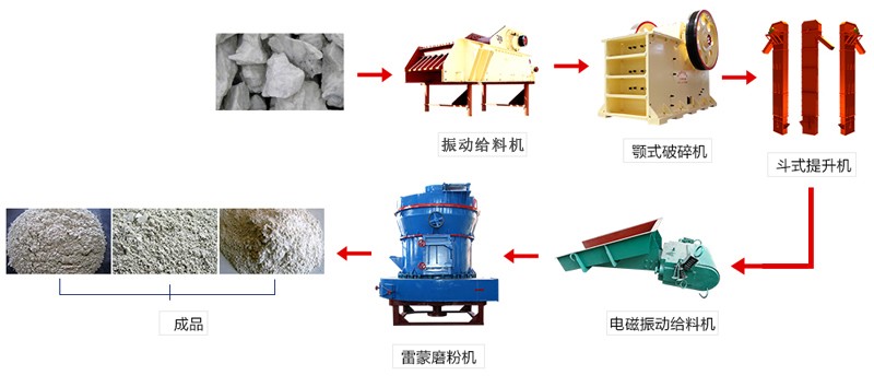 磨粉生產(chǎn)線設(shè)備流程圖