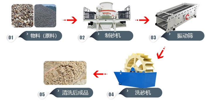 道渣、沙渣、沙土的加工工藝流程