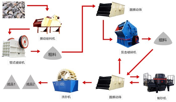 砂石料場常見工藝所需設(shè)備