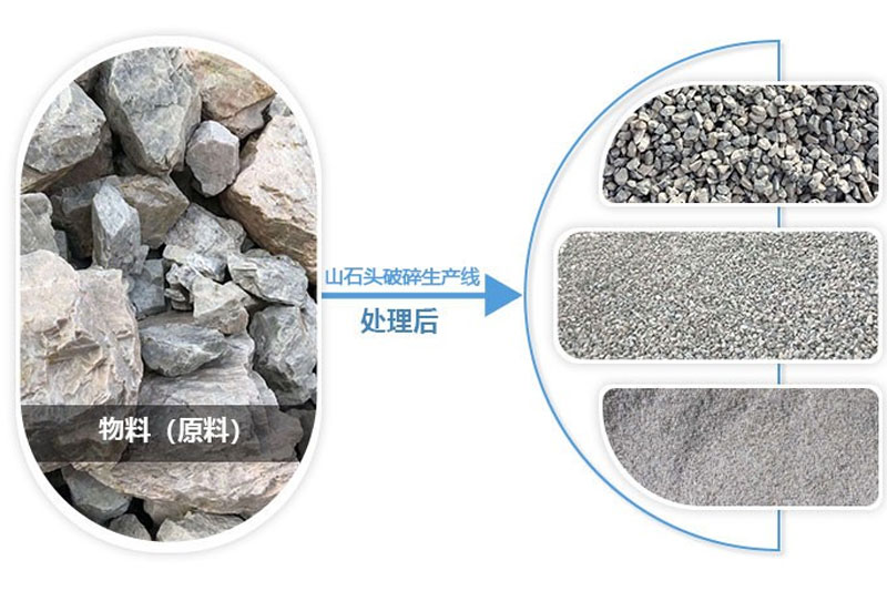 山石頭經(jīng)過破碎處理可成為不同規(guī)格的機(jī)制砂骨料