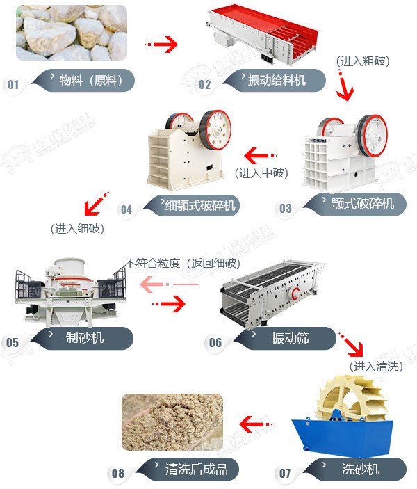 石頭破碎生產(chǎn)線工藝流程