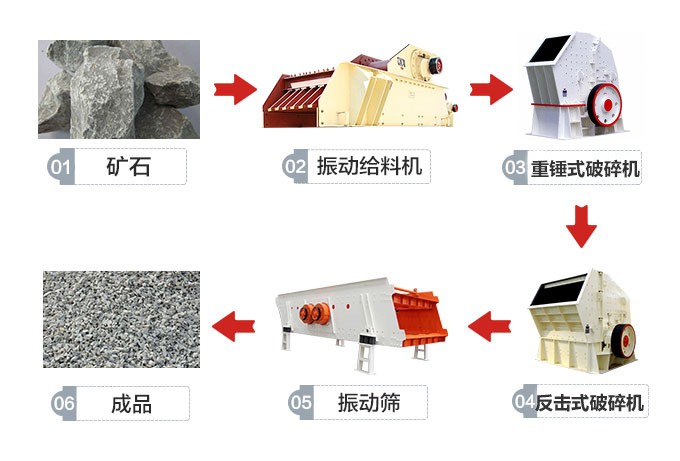 砂石廠設(shè)備生產(chǎn)工藝