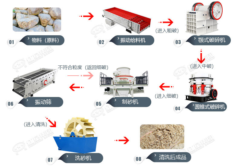 石子生產(chǎn)線工藝流程圖