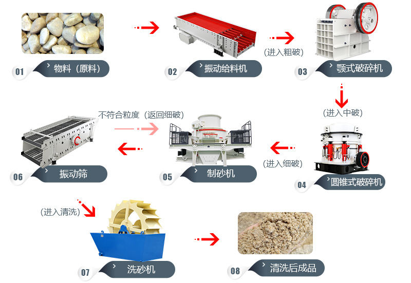 石料粉碎工藝流程及所需設(shè)備