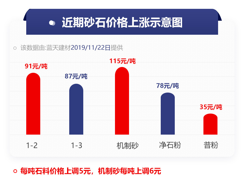 機制砂價格上漲表