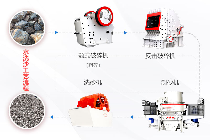 風(fēng)化沙制砂機(jī)生產(chǎn)線工藝流程