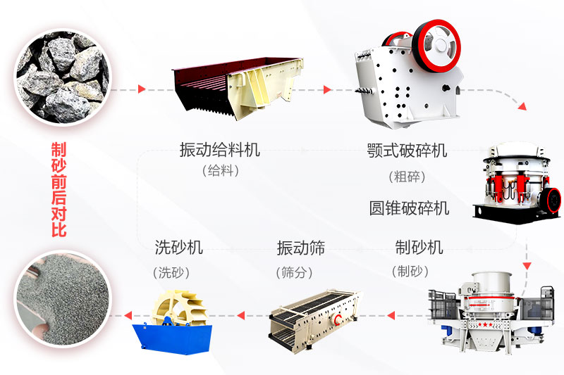 全套制砂設(shè)備工藝流程