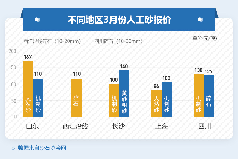 不同地區(qū)砂石價格表