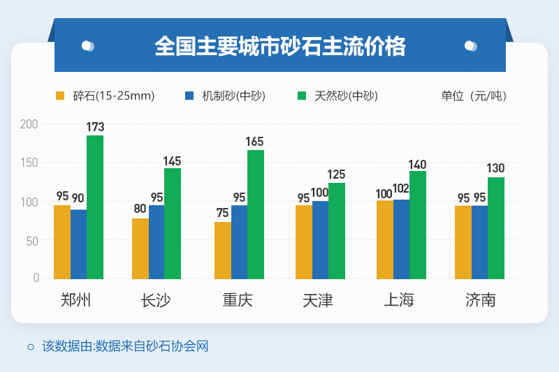 不同地區(qū)沙石骨料價格