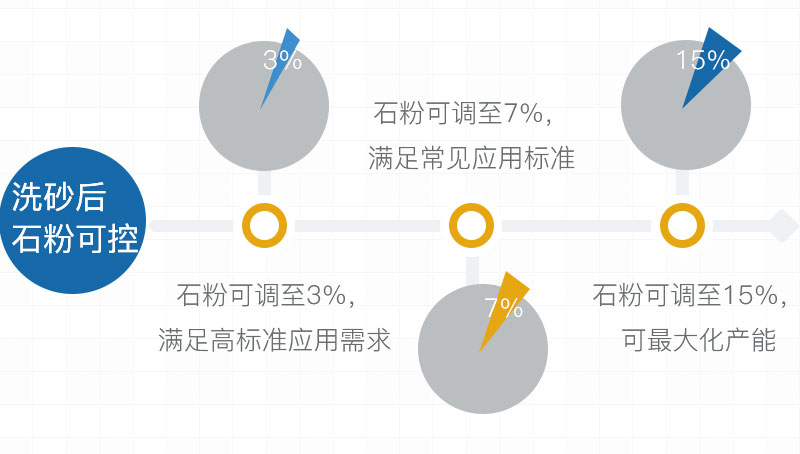 經過洗砂后，沙子的石粉量可控