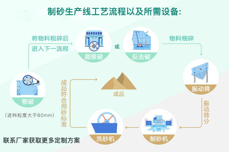 制砂機生產(chǎn)工藝以及所需設(shè)備