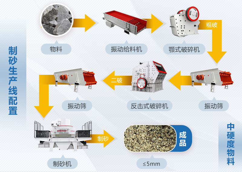 破碎生產(chǎn)線簡(jiǎn)單流程圖