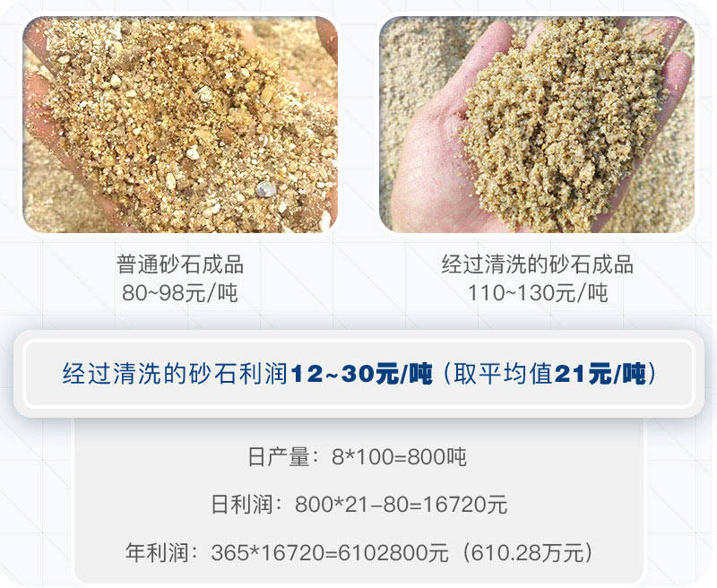 選擇輪斗式洗砂機(jī)的石料廠每年可多獲利幾百萬(wàn)