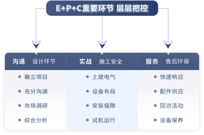 ETC總包項目服務環(huán)節(jié)