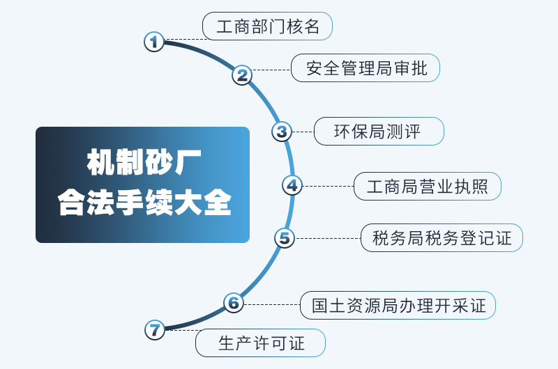 機制砂合法手續(xù)大全