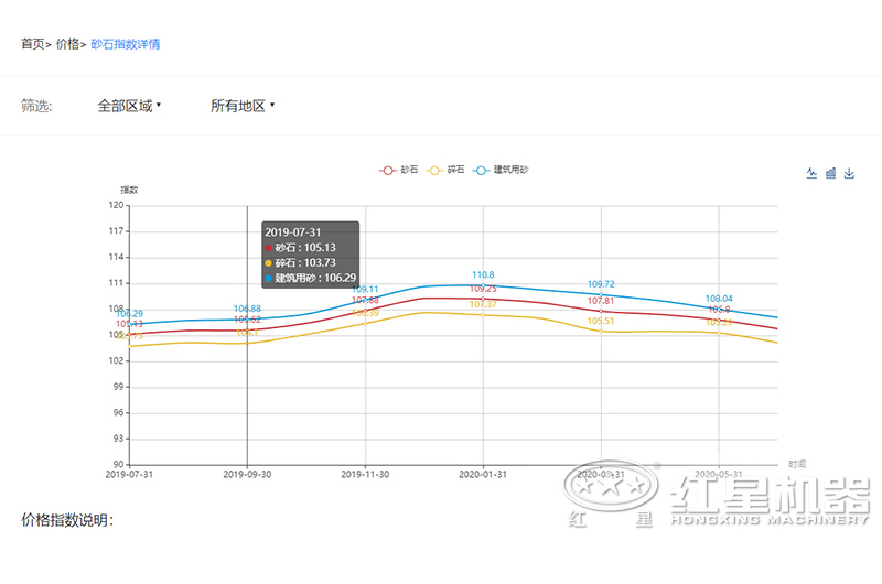 2020沙子多少錢一噸？制沙設(shè)備一套多少錢？